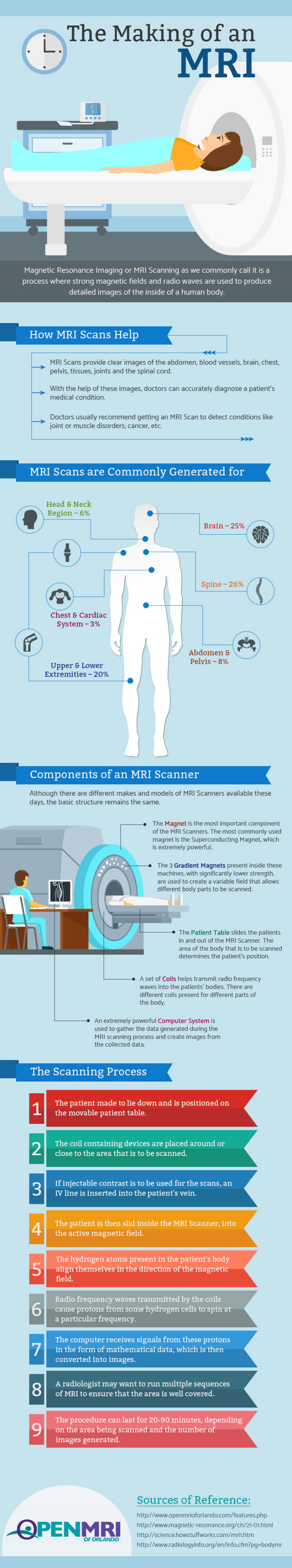 The Making of an MRI -  Open MRI of Orlando